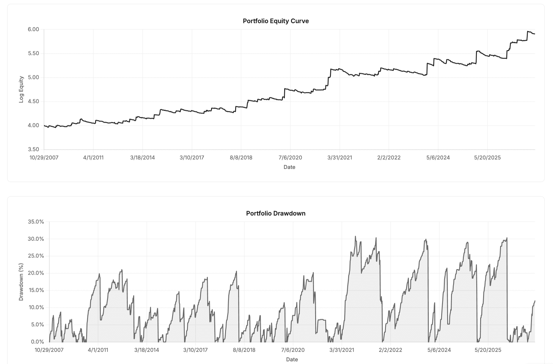 Equity curve for the breakout strategy when SPY is above its 140-day EMA