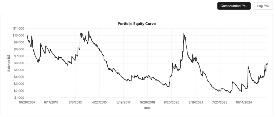 Equity curve: breakout strategy after a loose range