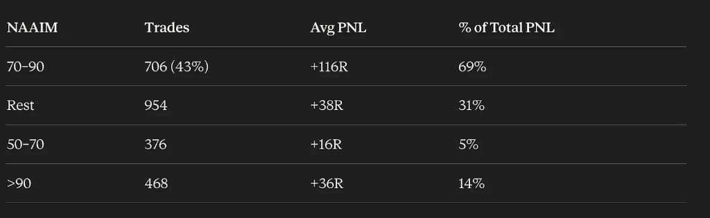 Summary statistics for breakout trades by NAAIM exposure bucket